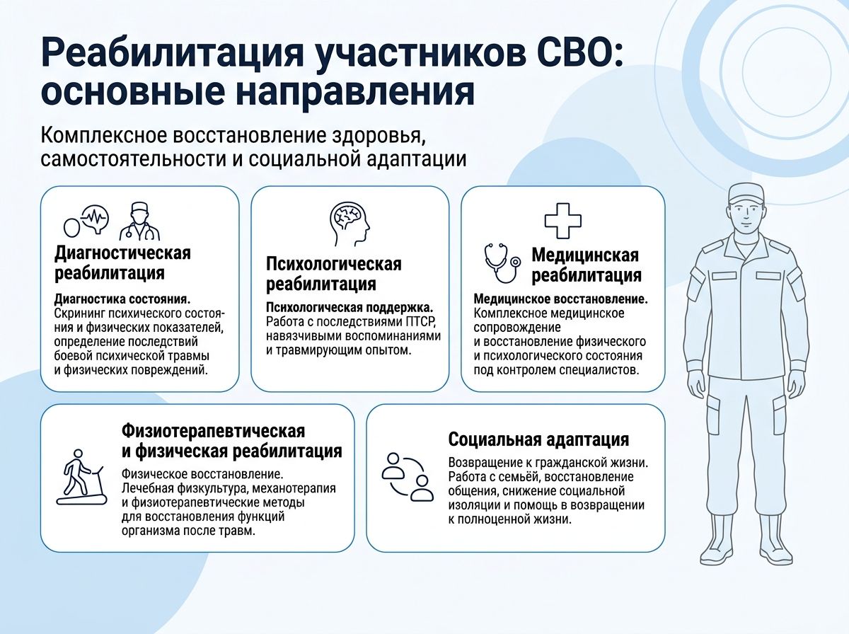 Реабилитация участников СВО в Касимове инфографика